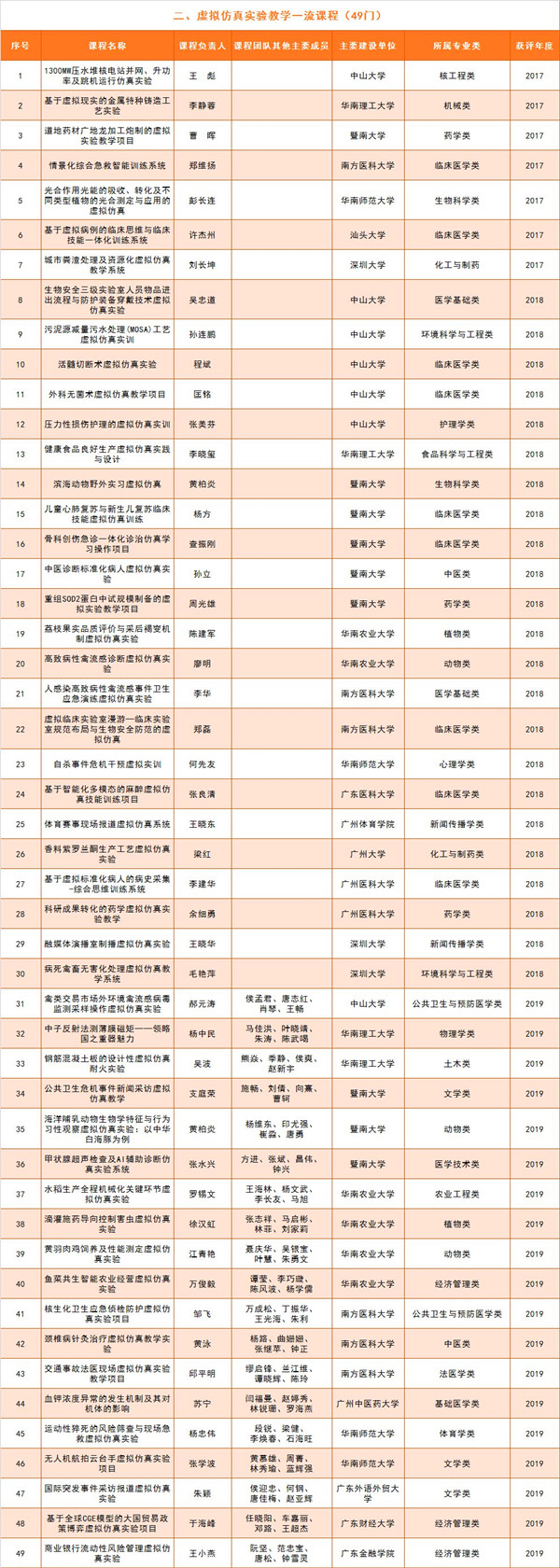 广东首批国家级一流本科课程名单公布