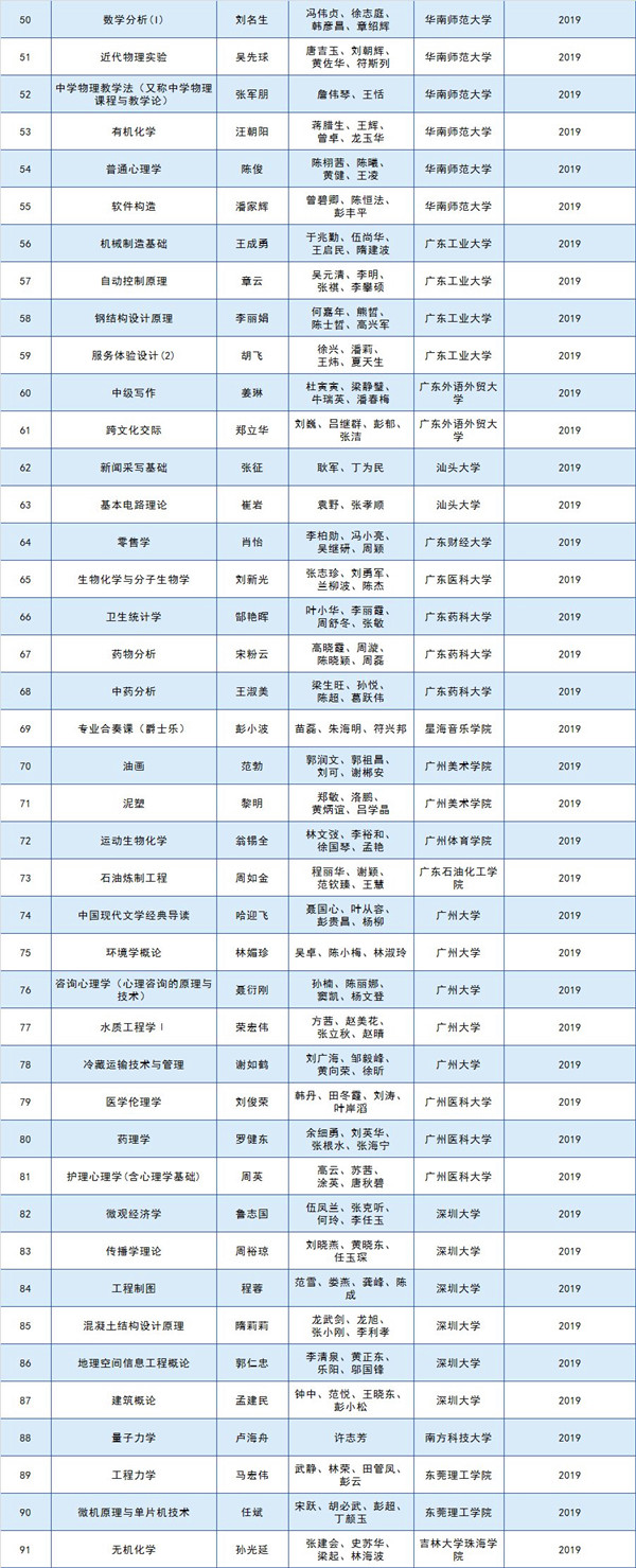 广东首批国家级一流本科课程名单公布