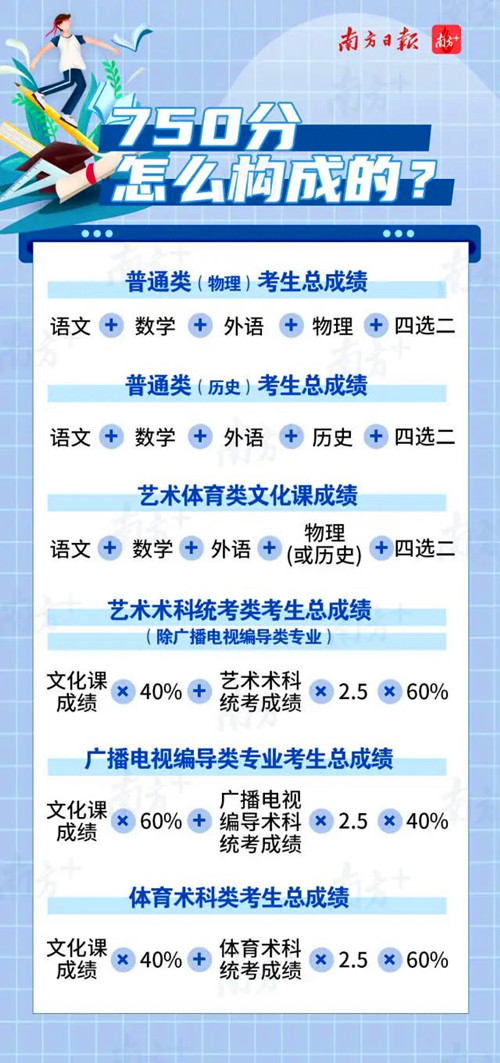 2021年广东高考文化课分数计算方式