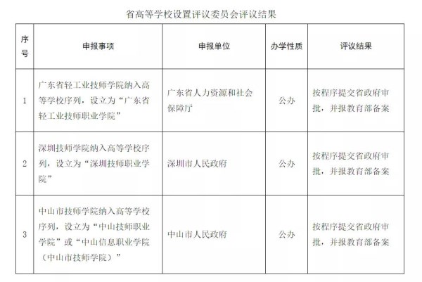 深圳再增一所高等学校 深圳技师学院将升级更名深圳技师职业学院