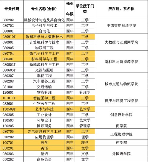 深圳技术大学2021年新增获批8个本科专业