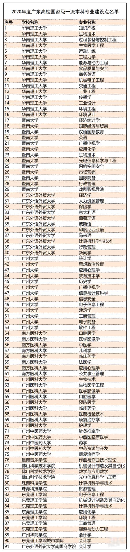 2020年度广东高校国家级一流本科专业建设点名单