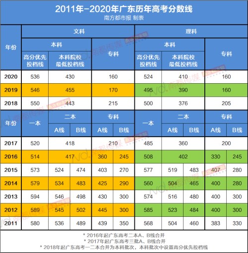 广东2021年普通高校志愿填报指南出炉 本科不再设高分优先投档线