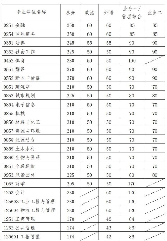 2021年华南理工大学研究生复试分数线一览