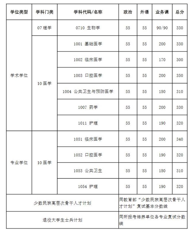 2021年上海交通大学研究生复试分数线一览