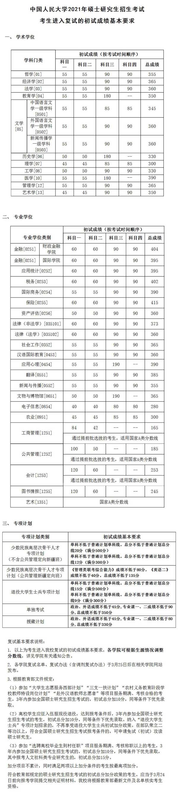 中国人民大学2021年研究生复试分数线一览