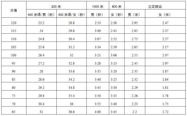 深圳体育中考标准2021分数一览