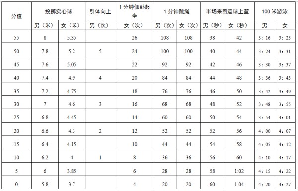深圳体育中考标准2021分数一览