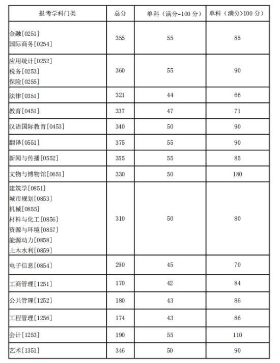 湖南大学2021年研究生复试分数线一览