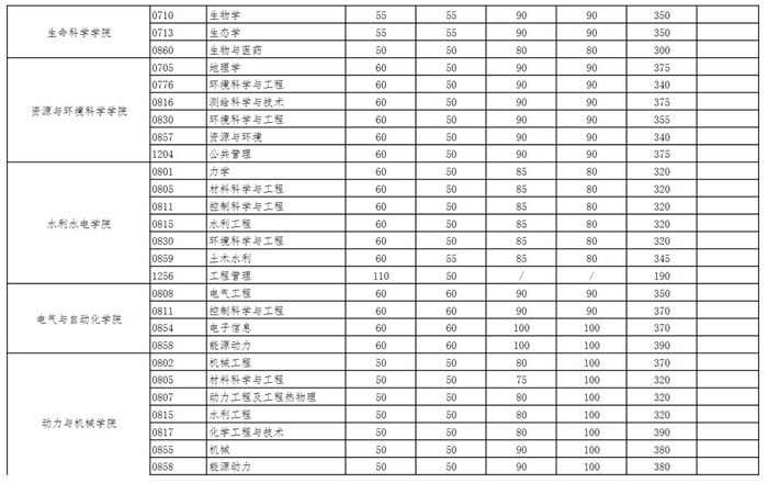 武汉大学2021年研究生复试分数线一览 附复试录取办法