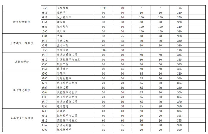 武汉大学2021年研究生复试分数线一览 附复试录取办法