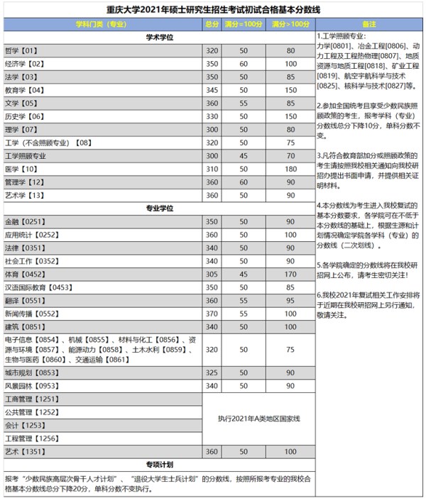 重庆大学2021年硕士研究生复试分数线一览 附复试录取办法