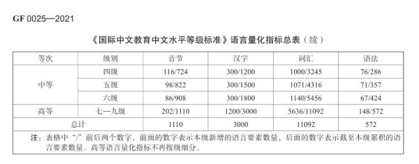 国际中文教育中文水平等级标准发布 等级标准分为三等九级