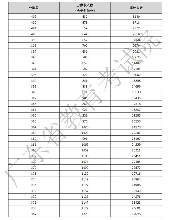 广东省2021年依学考及3+证书考生成绩各分数段数据公布