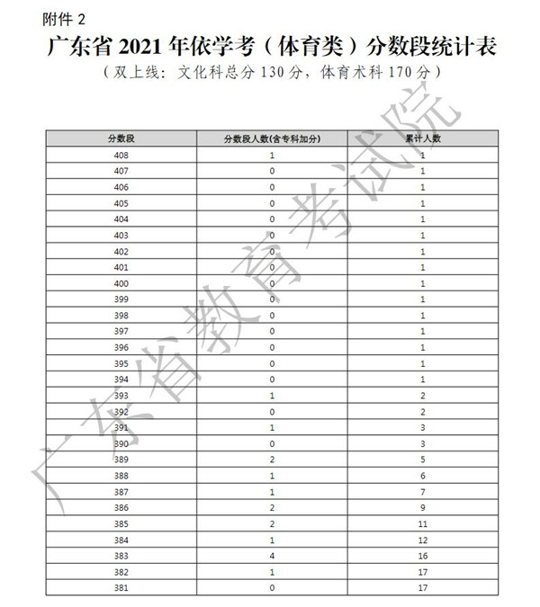 广东省2021年依学考及3+证书考生成绩各分数段数据公布