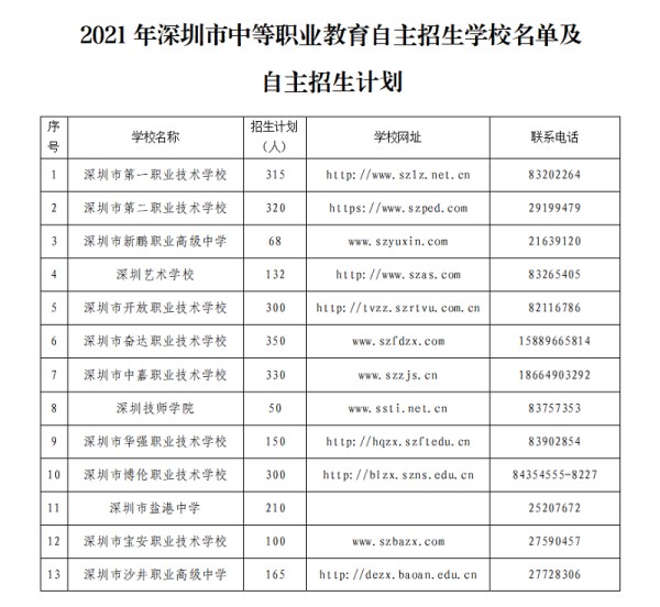 深圳2021年中等职业教育自主招生学校名单及招生计划出炉
