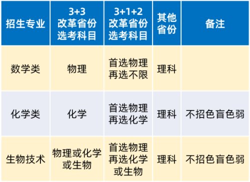 华南理工大学2021年强基计划招生简章一览