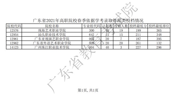 广东省2021年春季高职院校依据学考录取投档情况一览