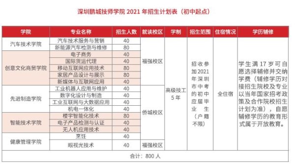 深圳鹏城技师学院2021年初中起点招生计划一览
