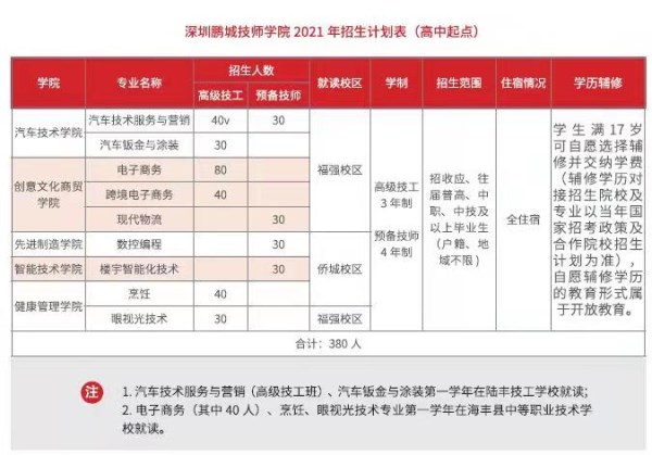 深圳鹏城技师学院2021年高中起点招生计划一览