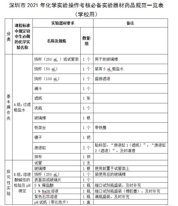 深圳市2021年化学实验操作考核必备实验器材药品规范一览表