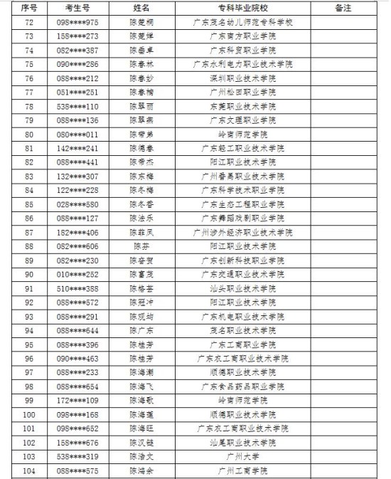 广东省2021年普通高等学校专升本有关资格考生名单公示