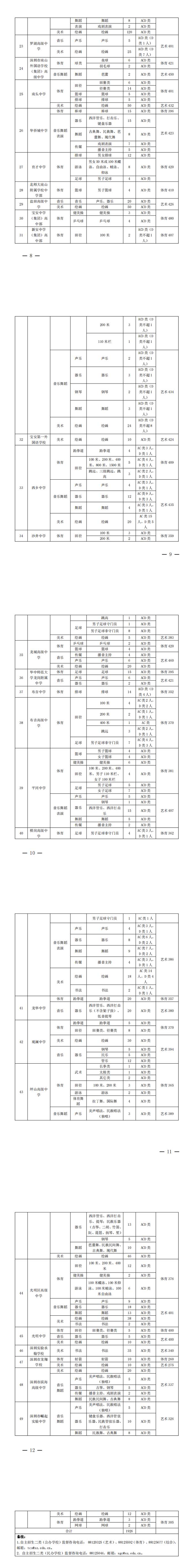 2021年深圳高中自主招生有什么学校