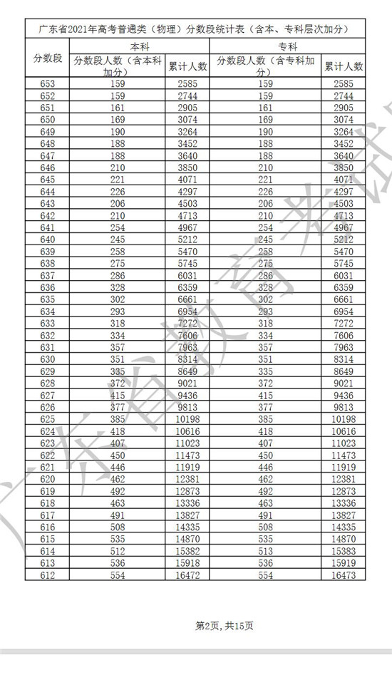 广东省2021年普通高考成绩各分数段数据一览