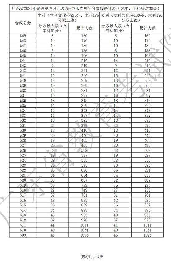 广东省2021年普通高考成绩各分数段数据一览