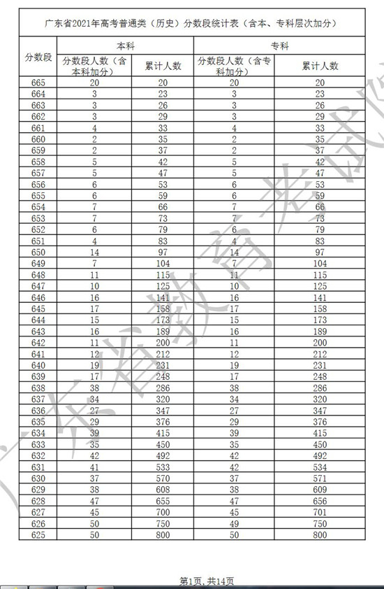 广东省2021年高考普通类(历史)分数段统计表一览