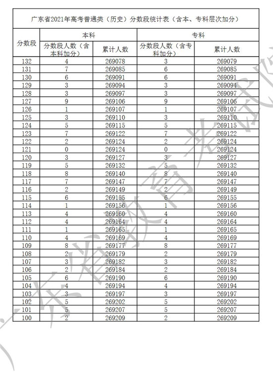 广东省2021年高考普通类(历史)分数段统计表一览