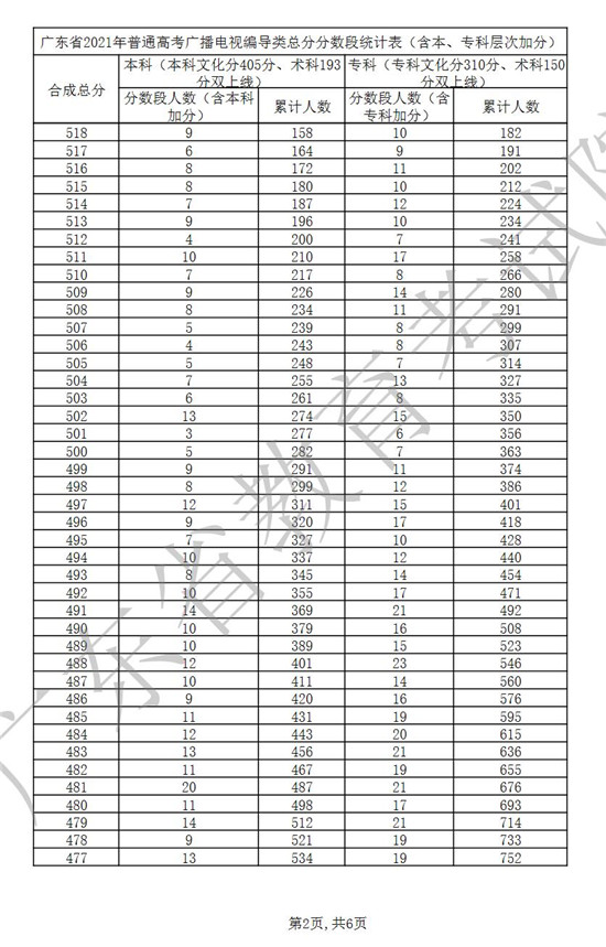 广东省2021年普通高考广播电视编导类总分分数段统计表一览