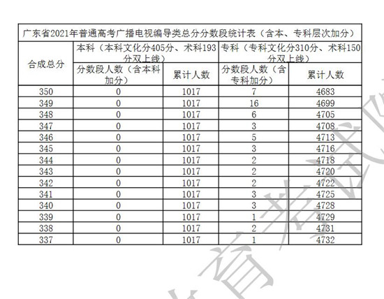 广东省2021年普通高考广播电视编导类总分分数段统计表一览