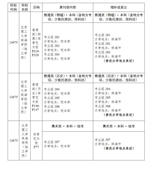 广东省2021年普通高等学校招生专业目录更正一览