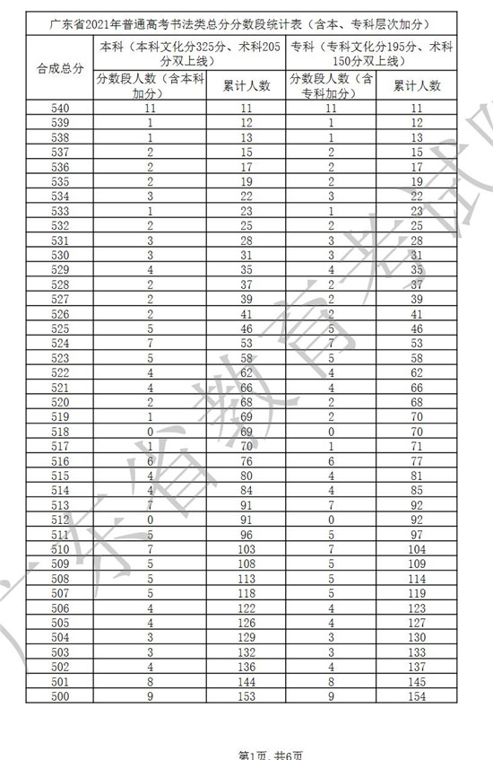广东省2021年普通高考书法类总分分数段统计表一览
