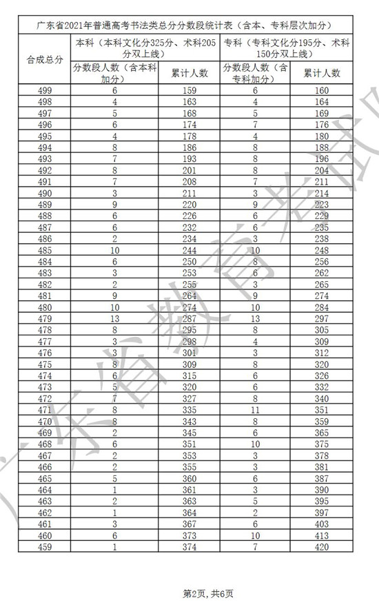 广东省2021年普通高考书法类总分分数段统计表一览