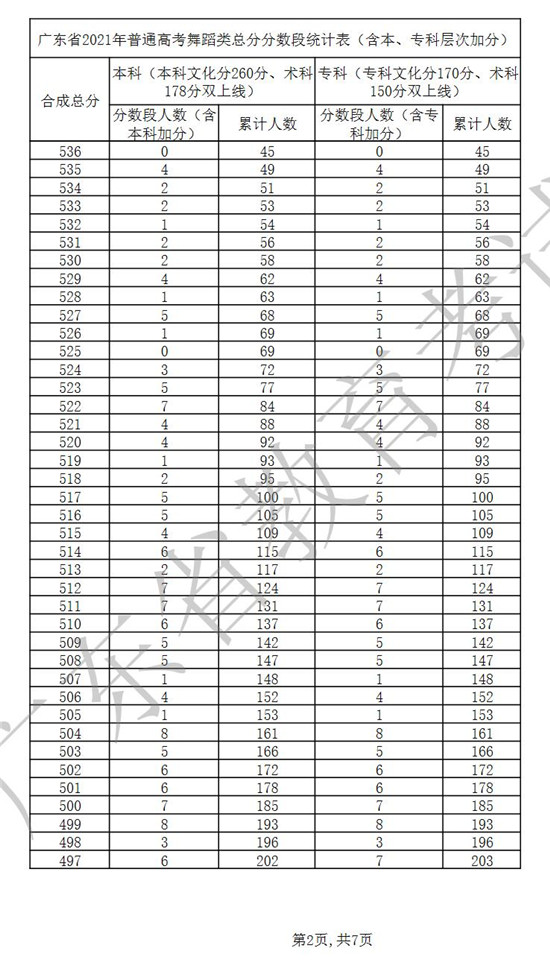 广东省2021年普通高考舞蹈类总分分数段统计表一览