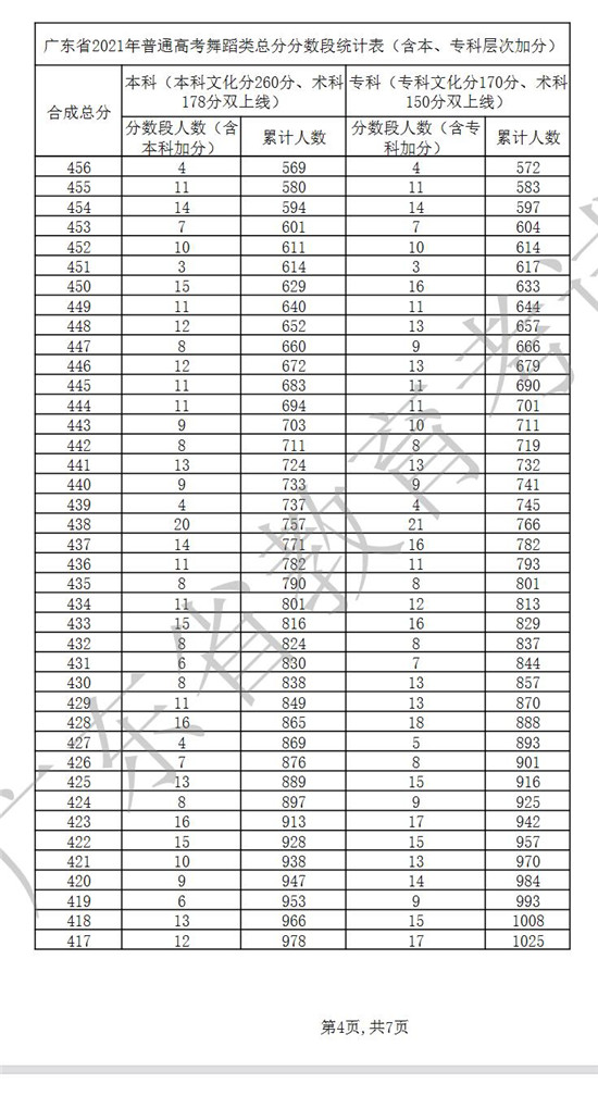 广东省2021年普通高考舞蹈类总分分数段统计表一览
