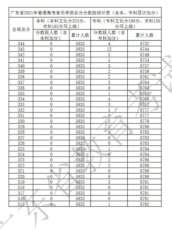 广东省2021年普通高考音乐学类总分分数段统计表一览