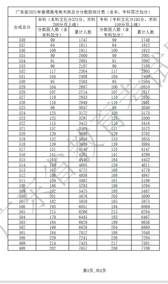 广东省2021年普通高考美术类总分分数段统计表一览