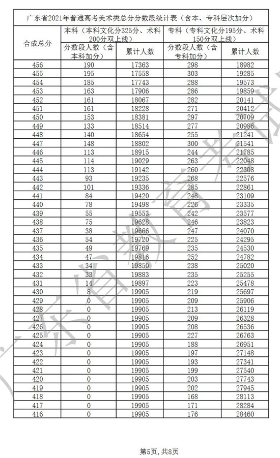 广东省2021年普通高考美术类总分分数段统计表一览