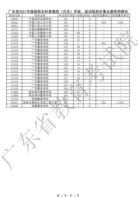 广东2021年提前批本科普通类(历史)军检及面试院校征集志愿投档情况一览