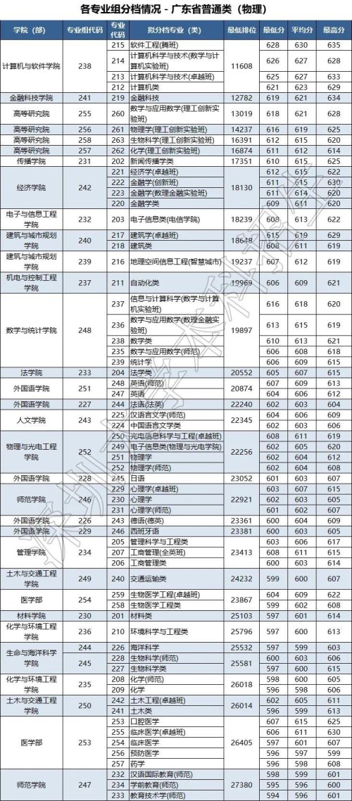 深圳大学公布2021年高考投档分数线 普通本科物理历史类最低分分别为594分和580分