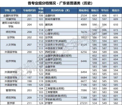 深圳大学公布2021年高考投档分数线 普通本科物理历史类最低分分别为594分和580分
