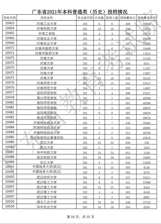 广东2021年高考本科普通类(历史)投档情况一览
