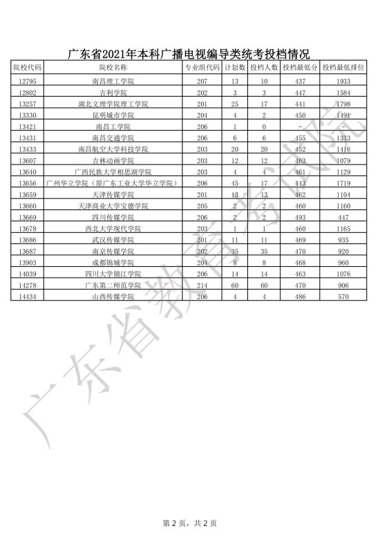 广东省2021年高考本科广播电视编导类统考投档情况一览