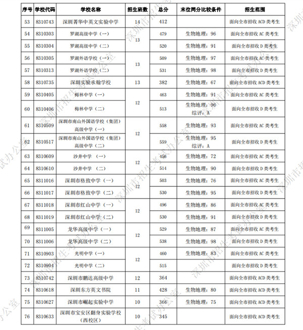 深圳2021年高中阶段学校第一批录取标准公布 附各学校录取分数