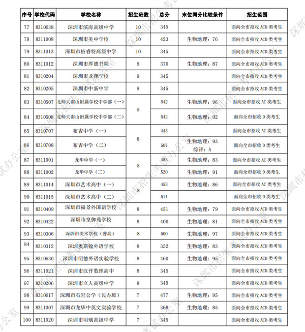 深圳2021年高中阶段学校第一批录取标准公布 附各学校录取分数