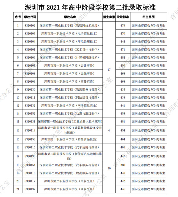 深圳2021年中考高中阶段学校第二批录取标准公布 附各学校录取标准