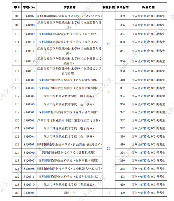深圳2021年中考高中阶段学校第二批录取标准公布 附各学校录取标准